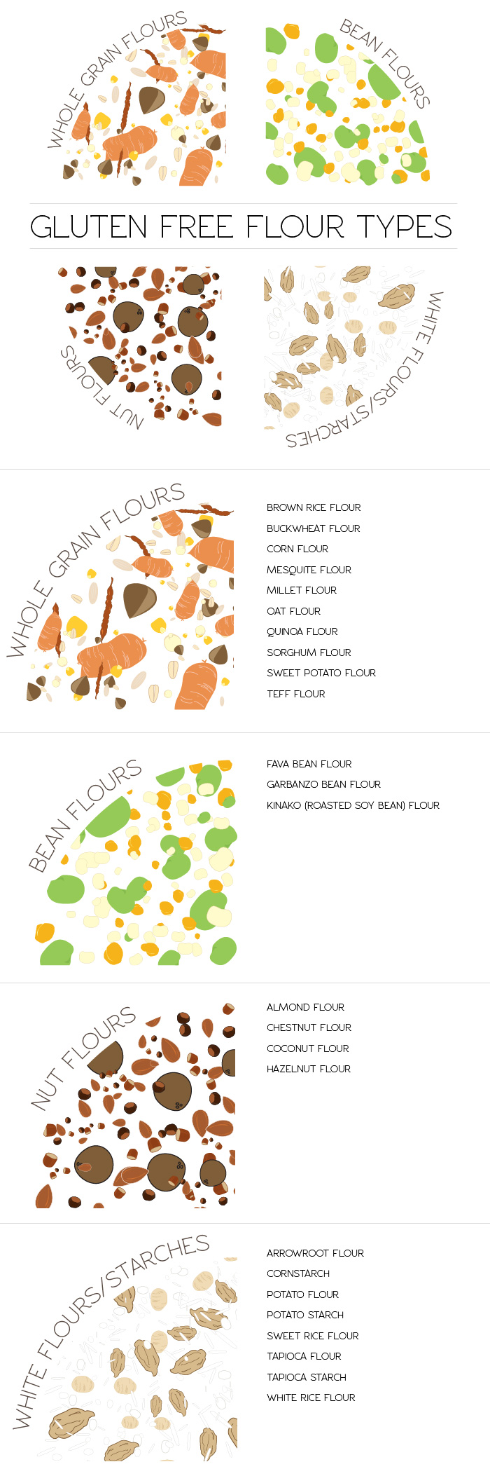 Understanding Gluten-Free Flours: An Infographic