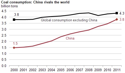 2013-05-29-ChinavsROWcoalconsumptionv2.jpg