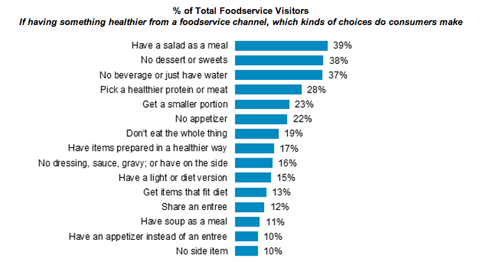 only-25-percent-of-adults-eat-healthy-when-they-go-out-study-says