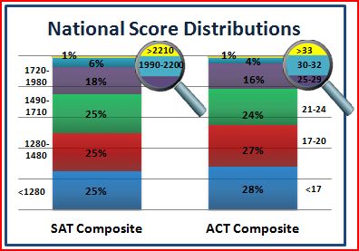 What is a bad act score?   magoosh test prep