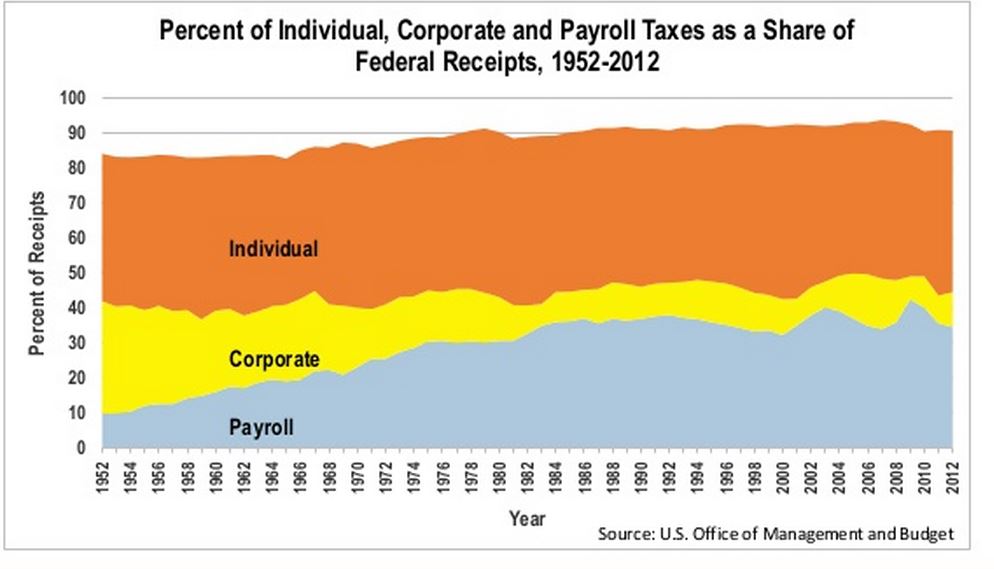 2013-07-02-corptaxratesdown.JPG