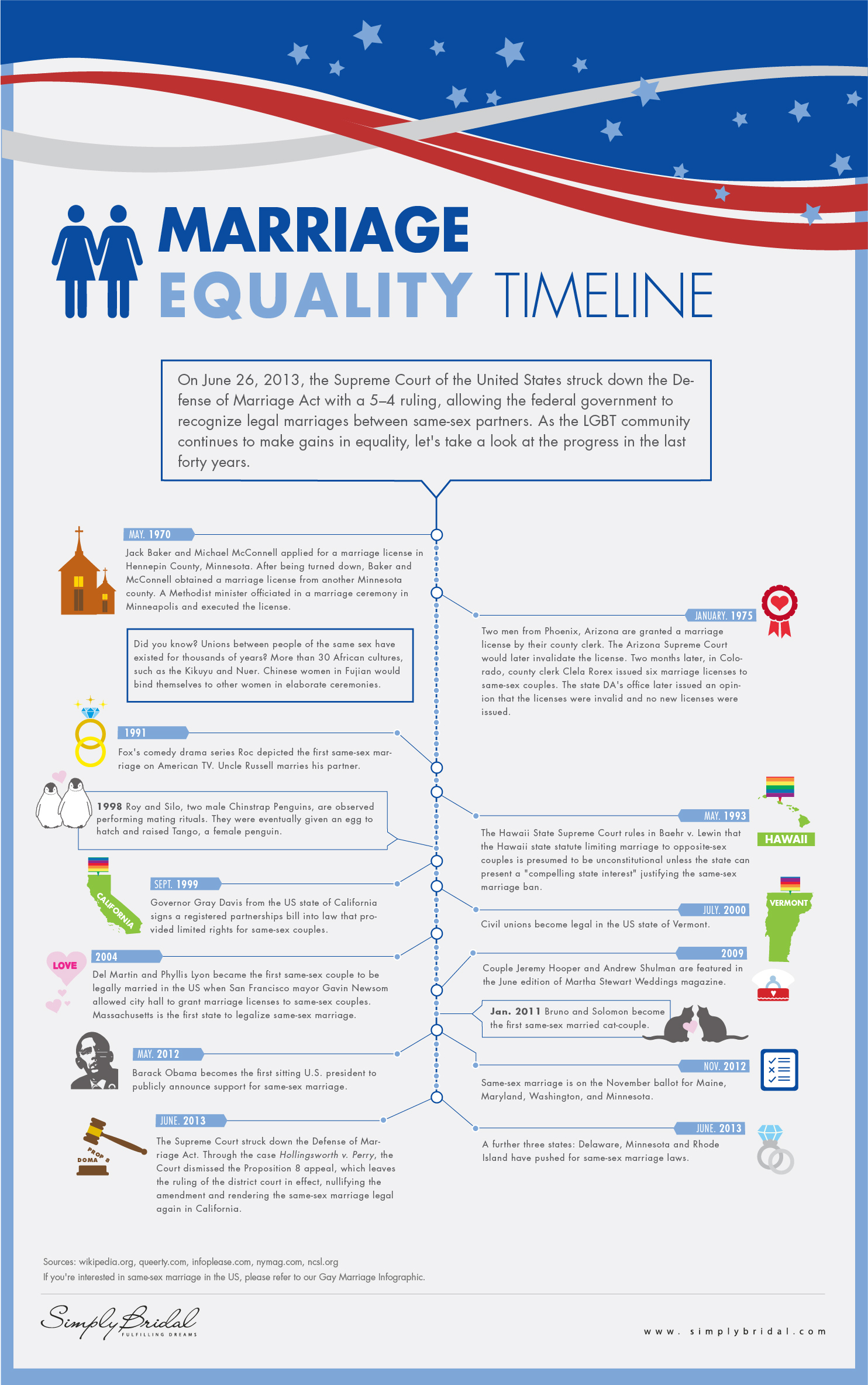 History Of Gay Marriage In The United States Infographic Huffpost 5706