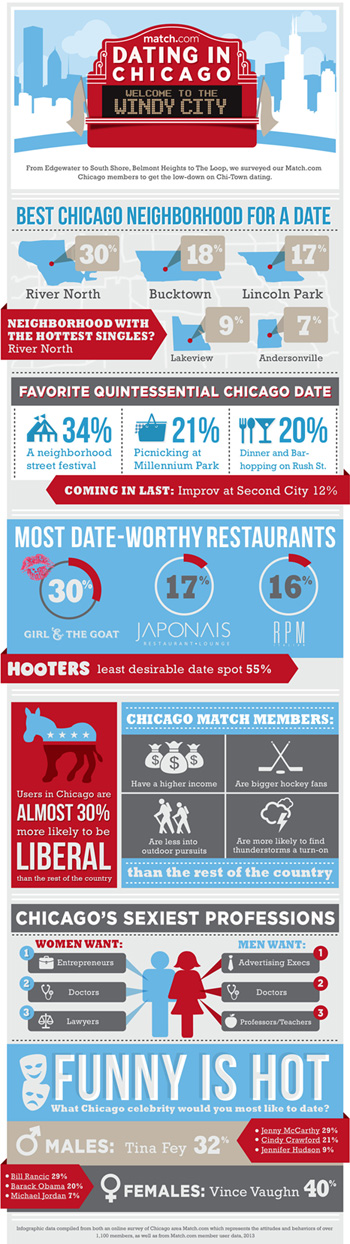 Survey Uncovers Chicagos Dating Scene Reveals Where To Find