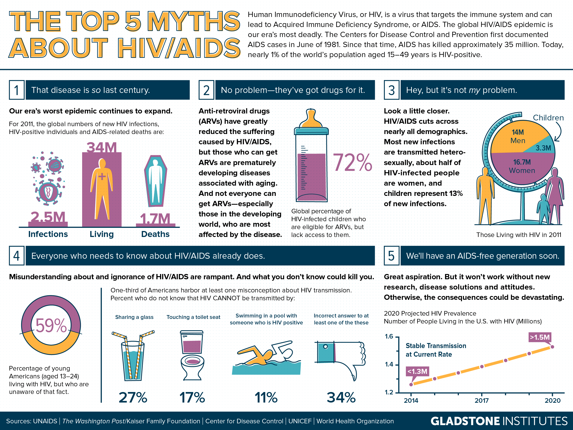 What are important facts on HIV?