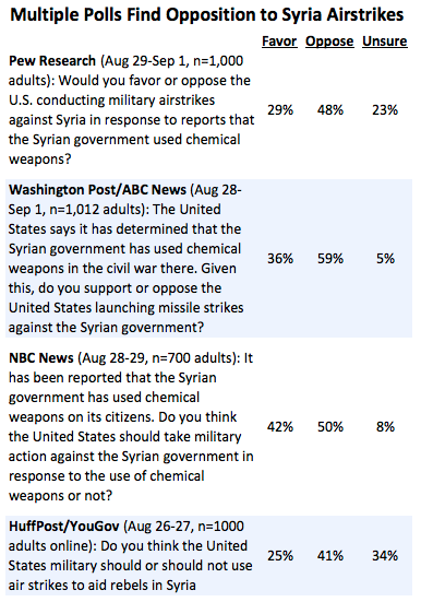 The American People Really Don't Want To Bomb Syria (