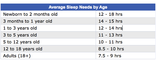 Amount Of Sleep Needed By Age Chart