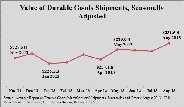 durable goods report us