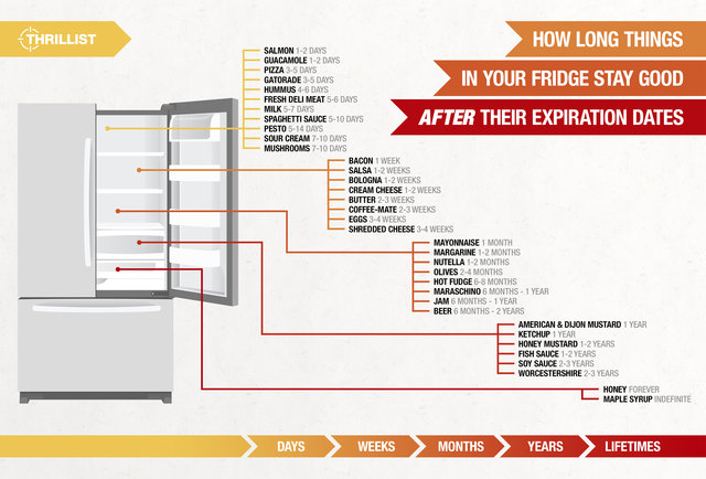 How long after the expiration date can you eat eggs?