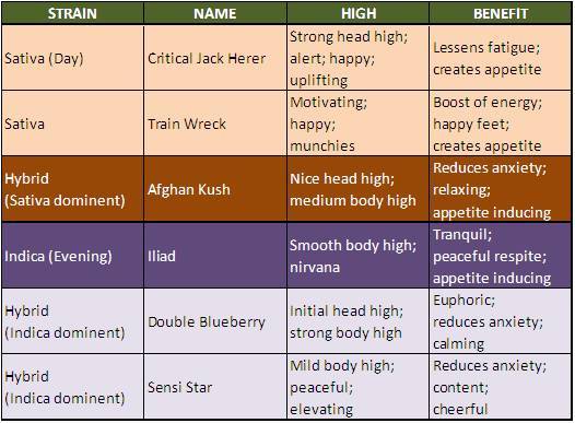 marijuana chart Quot