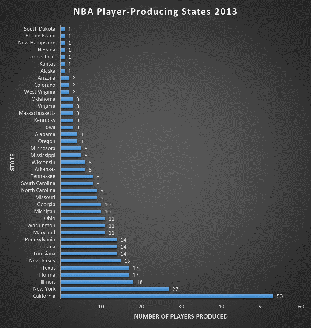 2013 NBA Player Census Details Overall Team Sizes | HuffPost