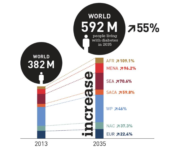 IDF Releases New Dire Diabetes Stats and Projections