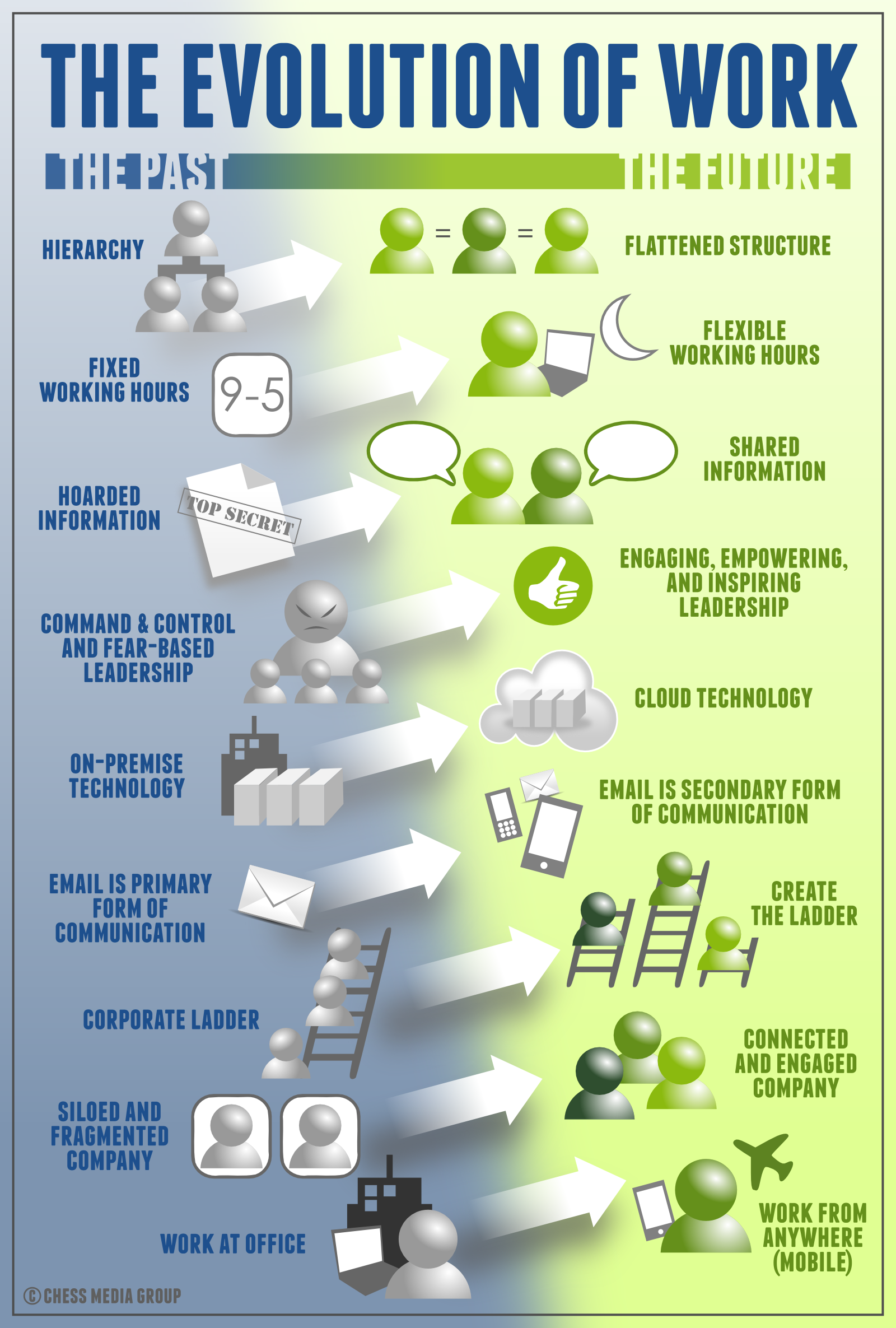 The Evolution of Work  HuffPost