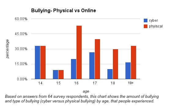 cyber bullying statistics chart