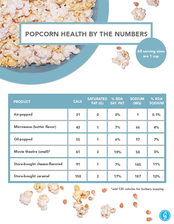 How many carbs are in popcorn?