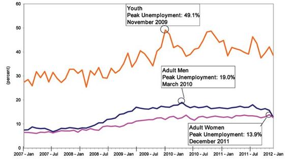 2013-12-05-youthunemployment.JPG