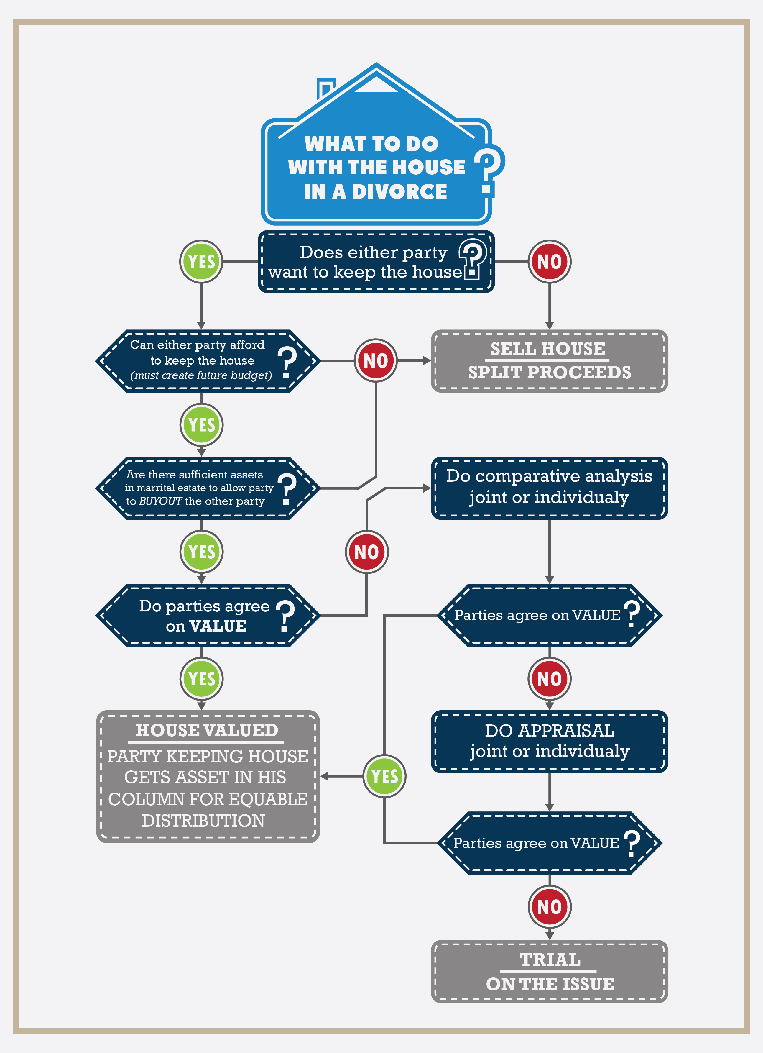 What to do with house divorce california