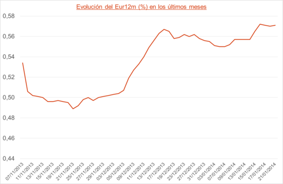 2014-01-22-euribor.png