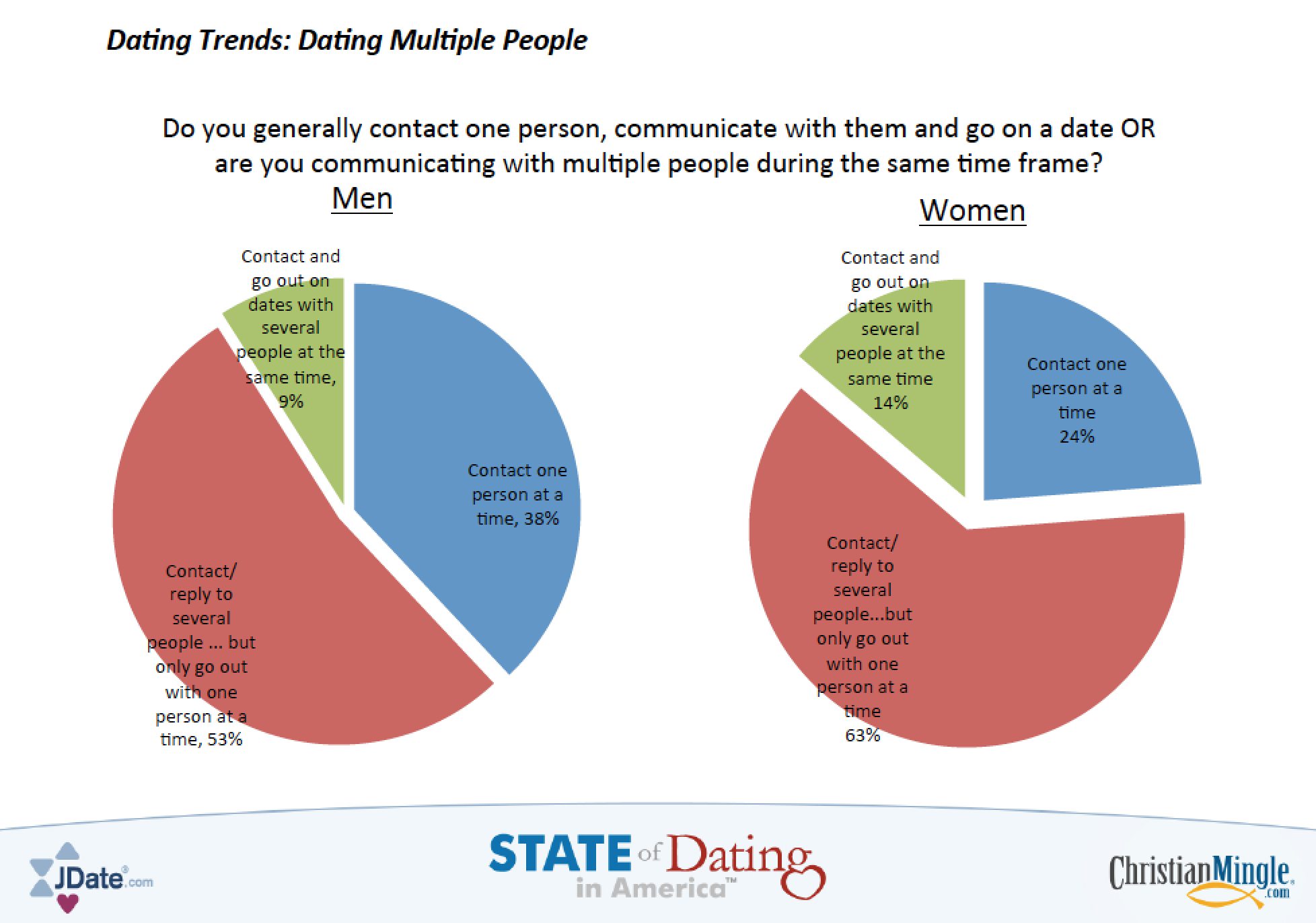 Why Men Are Better Daters…