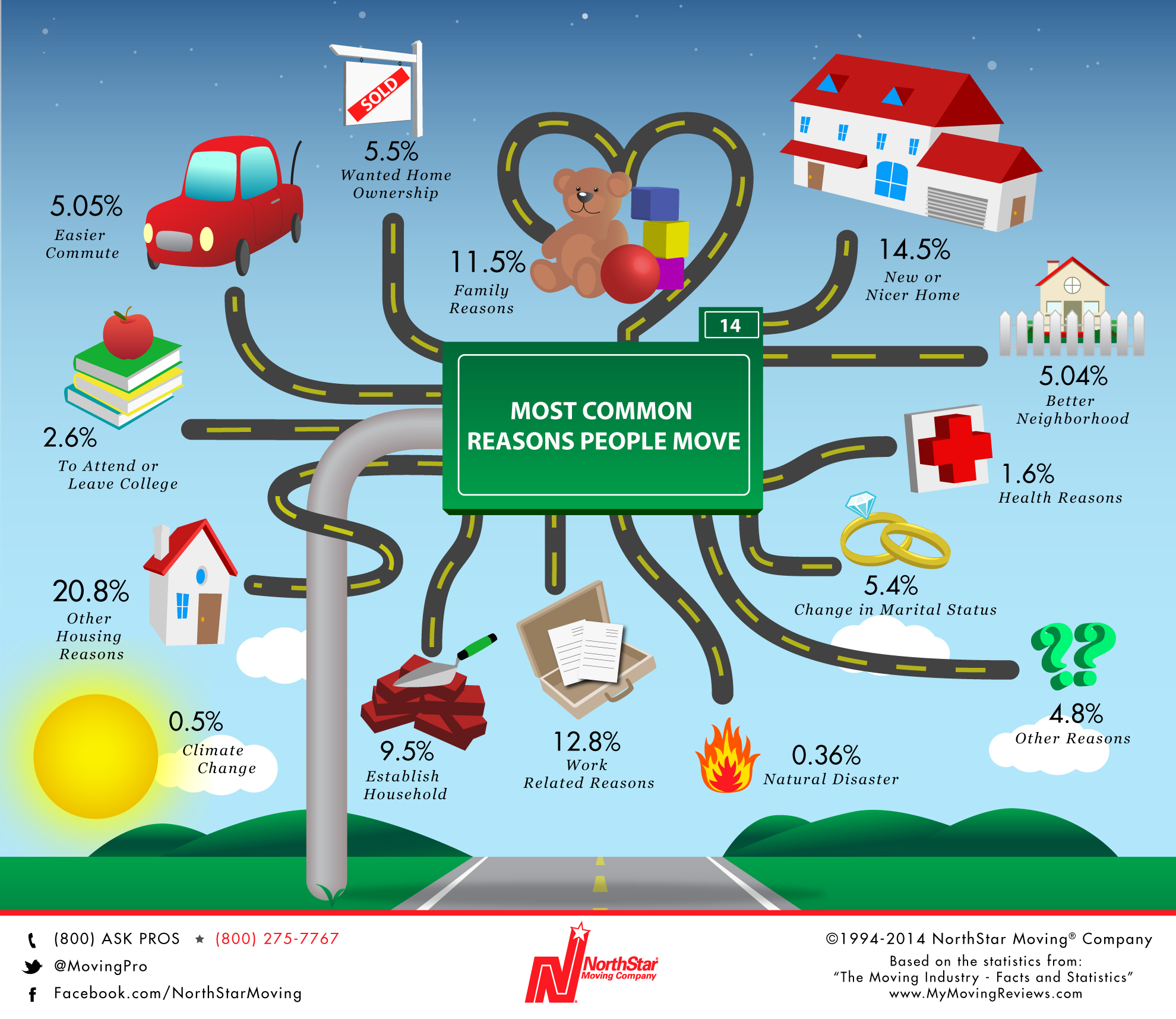 The Most Common Reasons We Move in America | HuffPost