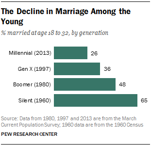 [Image: 2014-03-11-pewresearch_declinemarriageage.png]