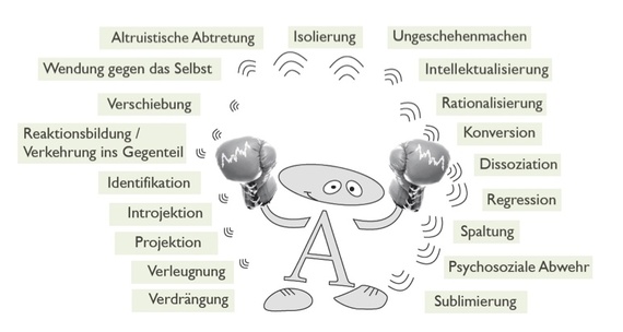 das ich und die abwehrmechanismen von anna