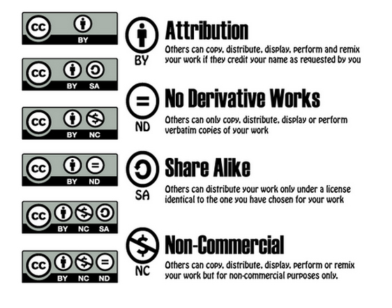 Creative Commons Licenses