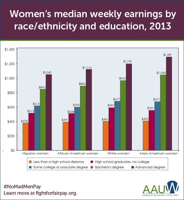 How Does Race Affect The Gender Wage Gap Huffpost