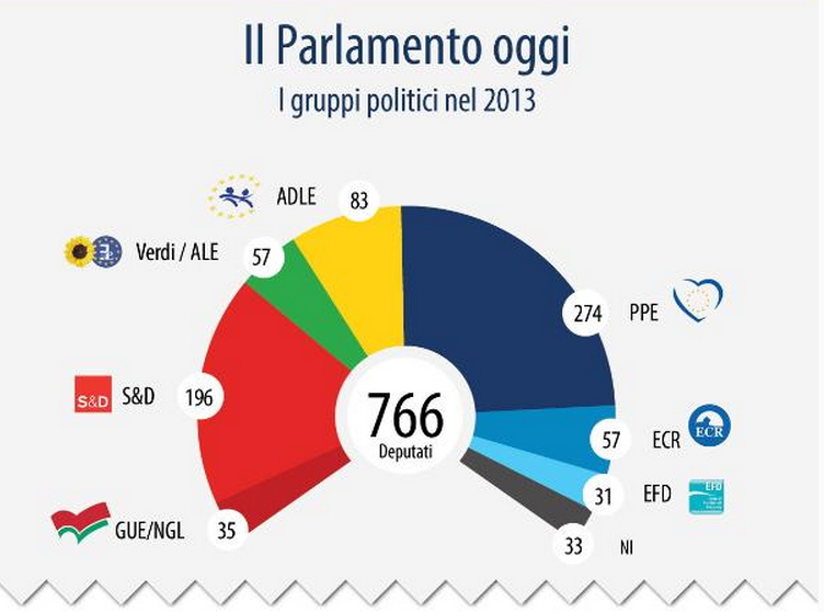 Elezioni europee 2014 il parlamento europeo e le sue for Ricerca sul parlamento italiano