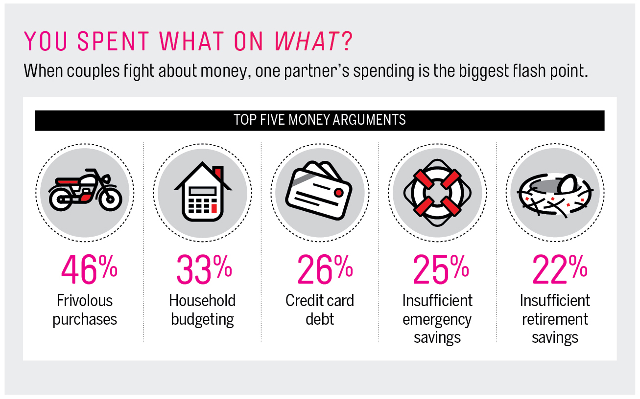 New Survey Sheds Light On What Married Couples Fight About Most HuffPost