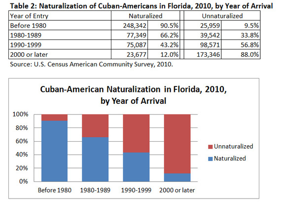 New Poll of Cuban Americans Confirms 