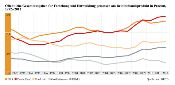 2014-06-16-Grafik_InnovationMythosAmerika.png