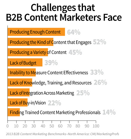 Content Marketing Best Practices For B2B Brands/Huff Post – Articles ...