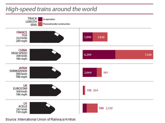 2014-07-08-HighSpeedRailarroundtheworld.png
