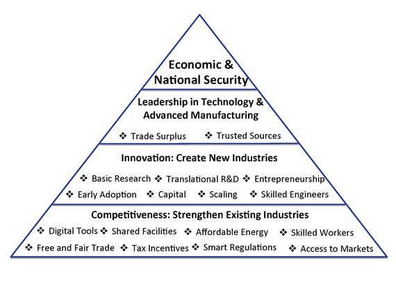 2014-07-11-ManufacturingPyramid.jpg