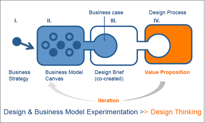 Bridging Business And Design By Building Experienced-Based Knowledge ...