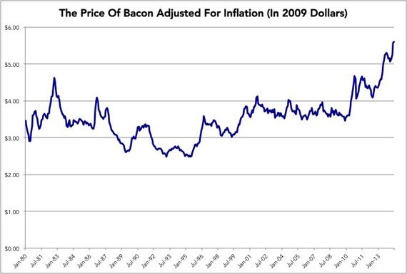 2014-08-01-PriceofBaconAdjustedforInflation.jpg