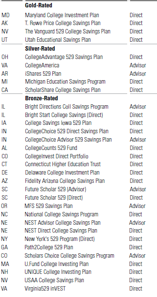 The Best And Worst 529 College Savings Plans Of 2014 | HuffPost