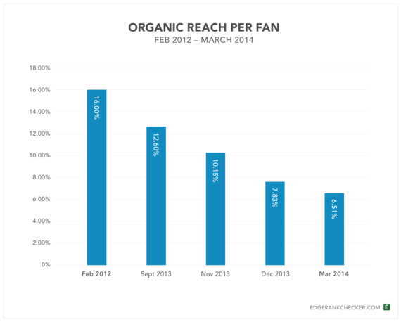 2014-08-29-OrganicReachFanFeb12Mar14.png