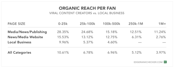 2014-08-29-OrganicReachFanViralContentLocalBusiness.png