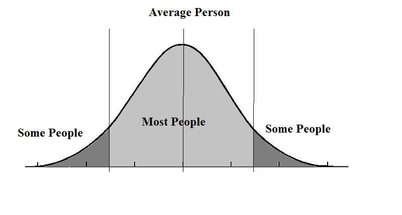 pay-attention-to-the-middle-of-the-bell-curve-huffpost-impact