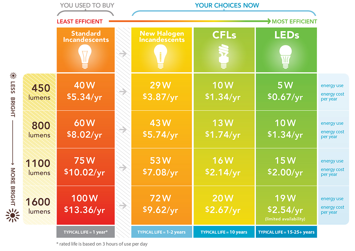lighting-season-has-begun-what-better-time-to-buy-an-led-bulb-and