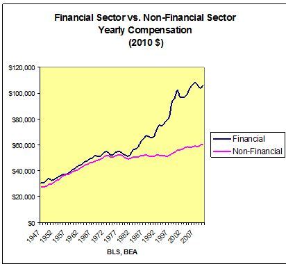 2014-11-10-financialversusnonfinancialwages.JPG