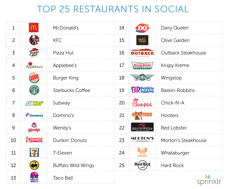 Key Marketing Lessons From Top 25 Restaurant Brands HuffPost Impact