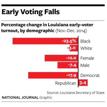 HUFFPOLLSTER: Louisiana Runoff Polling Looks &#39;Ugly&#39; For Landrieu | HuffPost