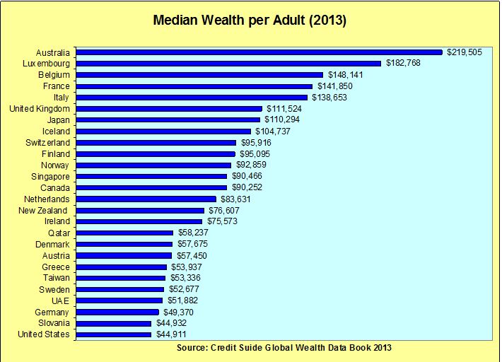 2014-12-15-medianwealthbycountry.JPG