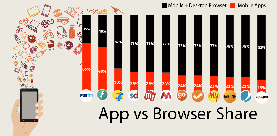 This data takes into account Install Base/MAU/Sessions & average conversion rate prevalent in the industry