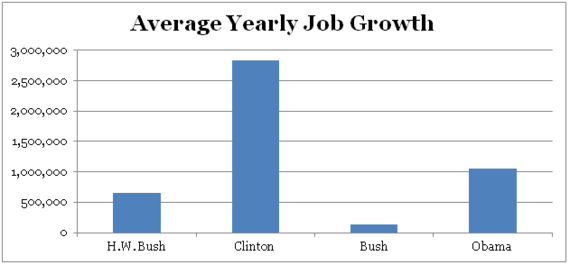 Average Unemployment Under Bush | average unemployment rate under bush Average Unemployment Under Bush | average unemployment rate under bush