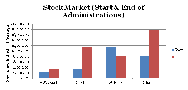 stock market clinton bush obama