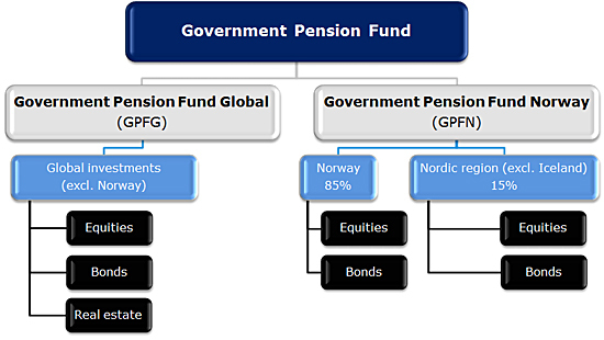 The Norwegian Government Pension Fund -- A Success Story