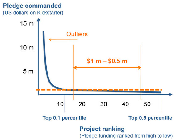 Successfully Crowdfunding of Design Driven Startups
